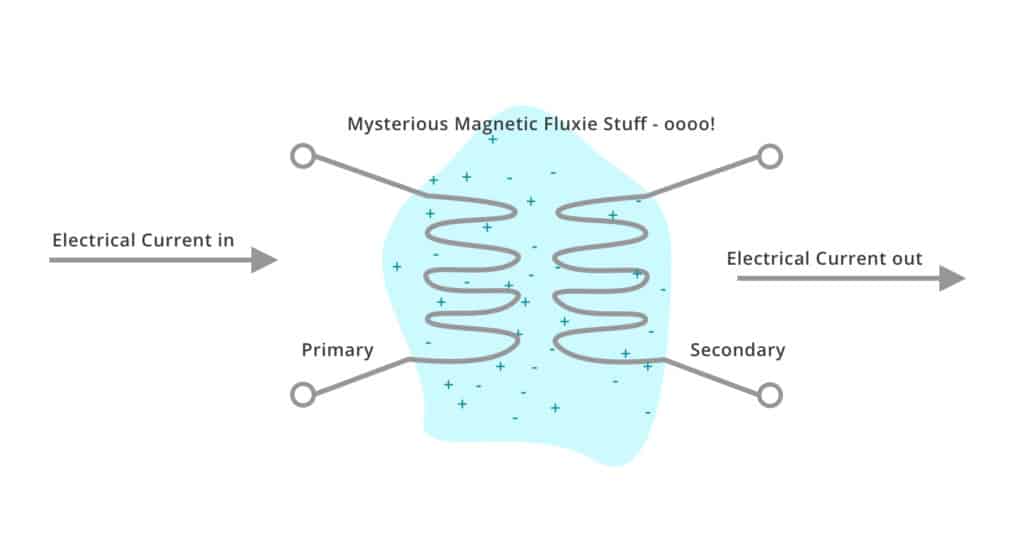 a transformer