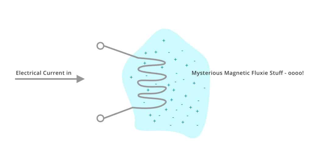 coil and flux