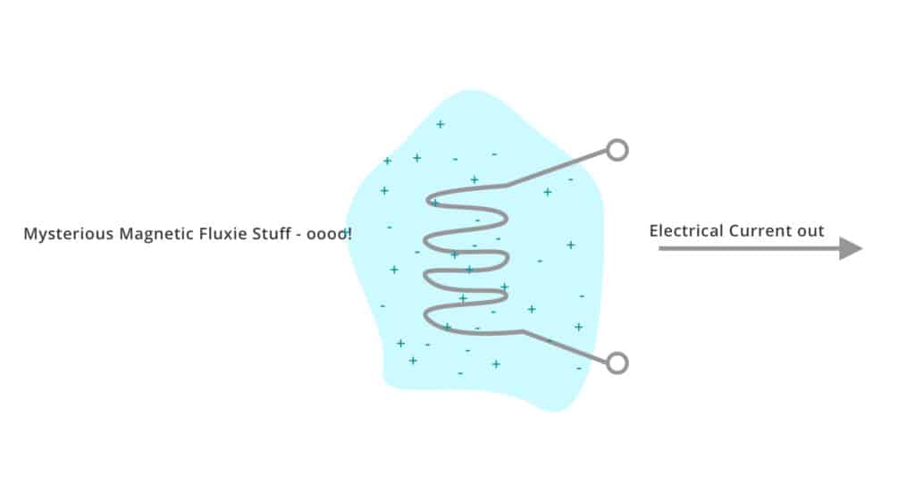 flux and coil