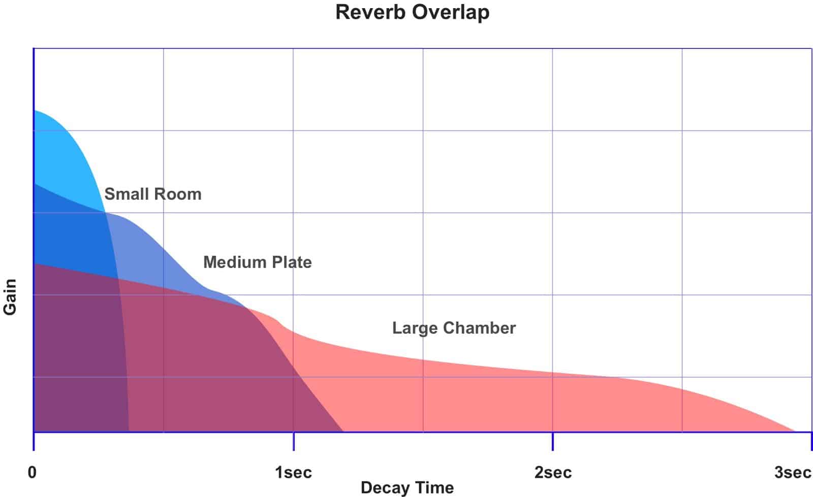 Just Use Three Reverbs