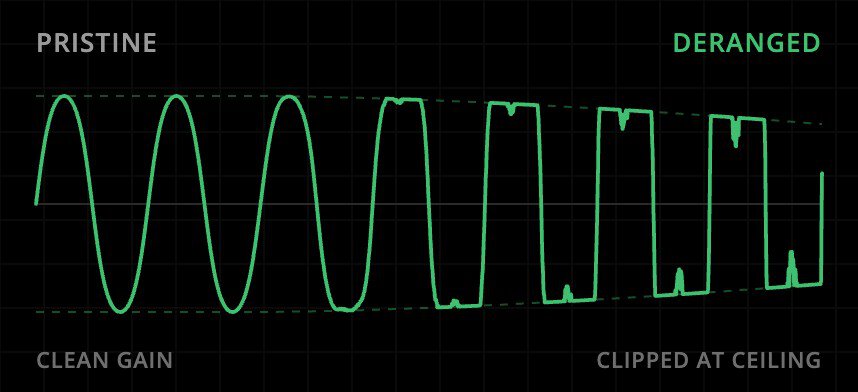 A waveform progressing from a clean sine on the left to a saturated, noisy, hard-clipped signal on the right