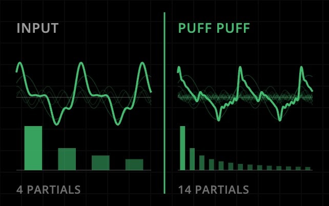Waveform comparison: a fundamental with a few overtones beside the same signal with additional overtones added for a denser harmonic structure