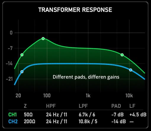 sca pad gain