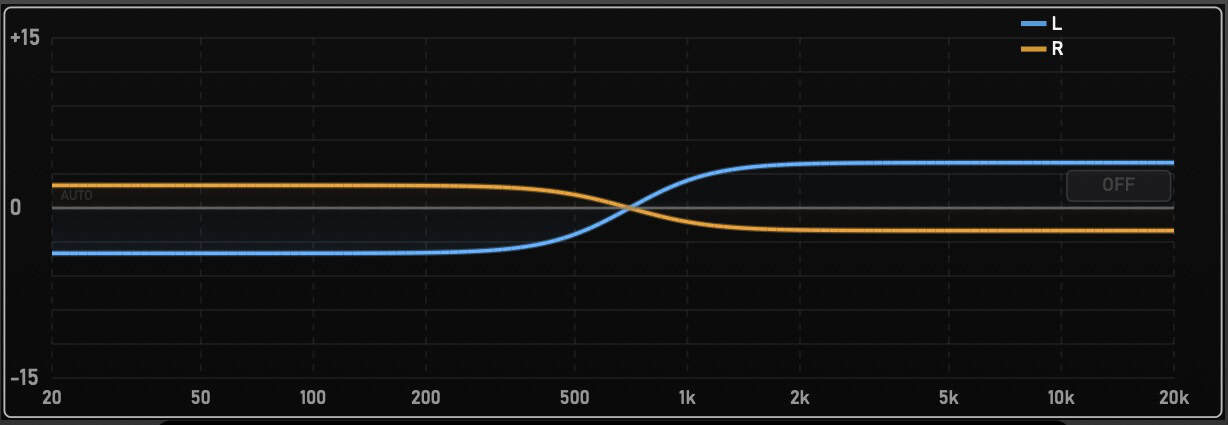 Two opposing tilt curves crossing at 700Hz