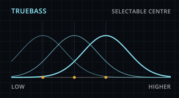 Frequency response diagram showing a low-end peak with selectable centre frequencies