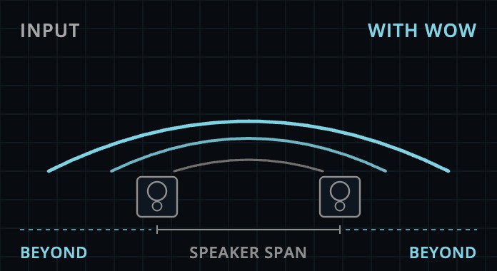 Diagram of a stereo field widening past the span of the speakers